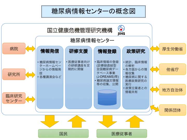 糖尿病情報センターの概念図