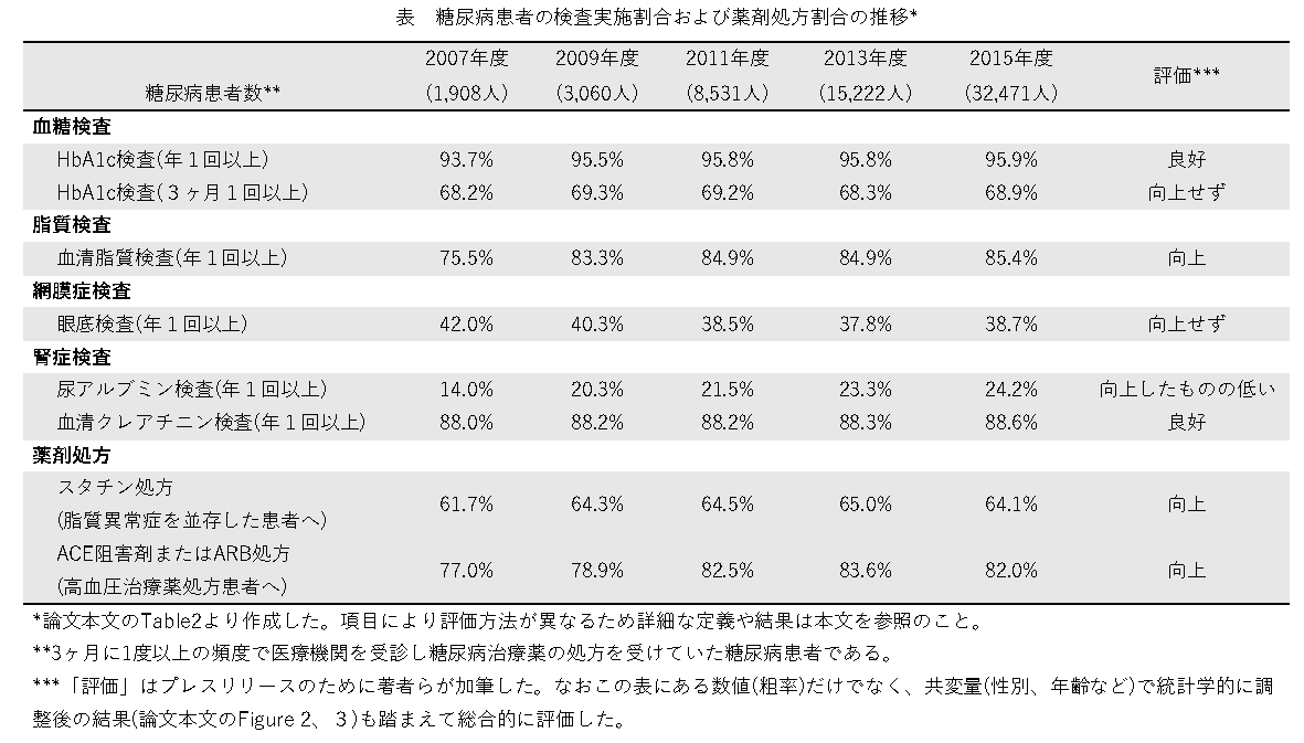 検査割合処方割合の推移 